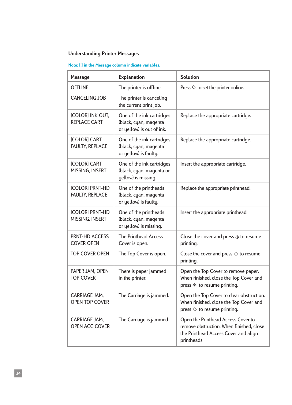 Understanding printer messages | HP 2500CMHP User Manual | Page 38 / 66