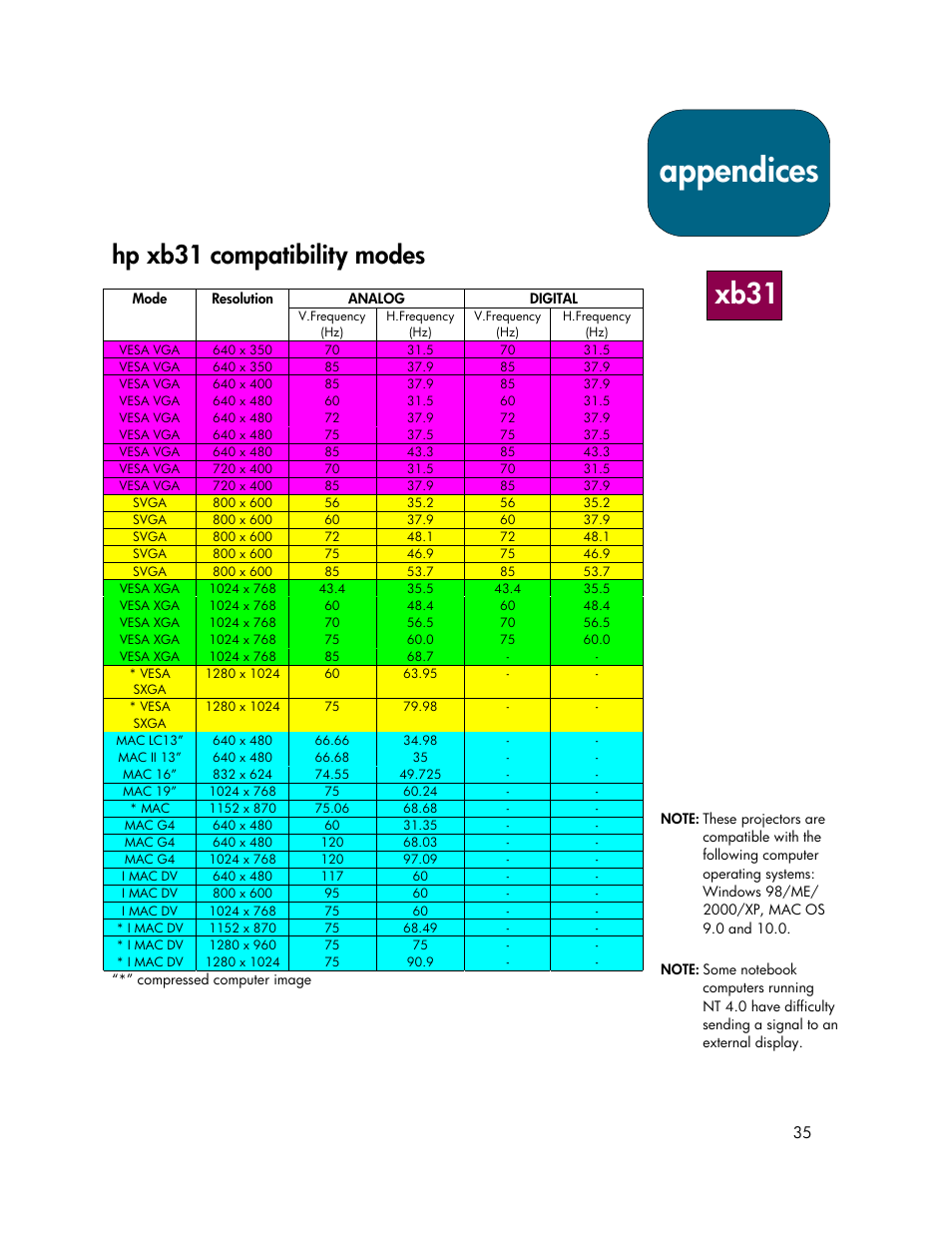 Appendices, Xb31, Hp xb31 compatibility modes | HP xb31 User Manual | Page 35 / 42