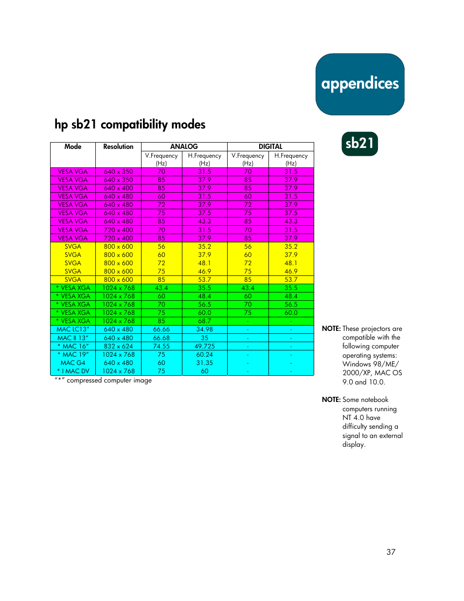 Appendices, Sb21, Hp sb21 compatibility modes | HP xb31 User Manual | Page 37 / 42