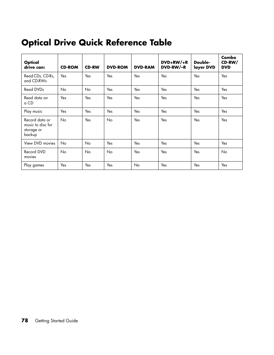 Optical drive quick reference table | HP PC User Manual | Page 84 / 120