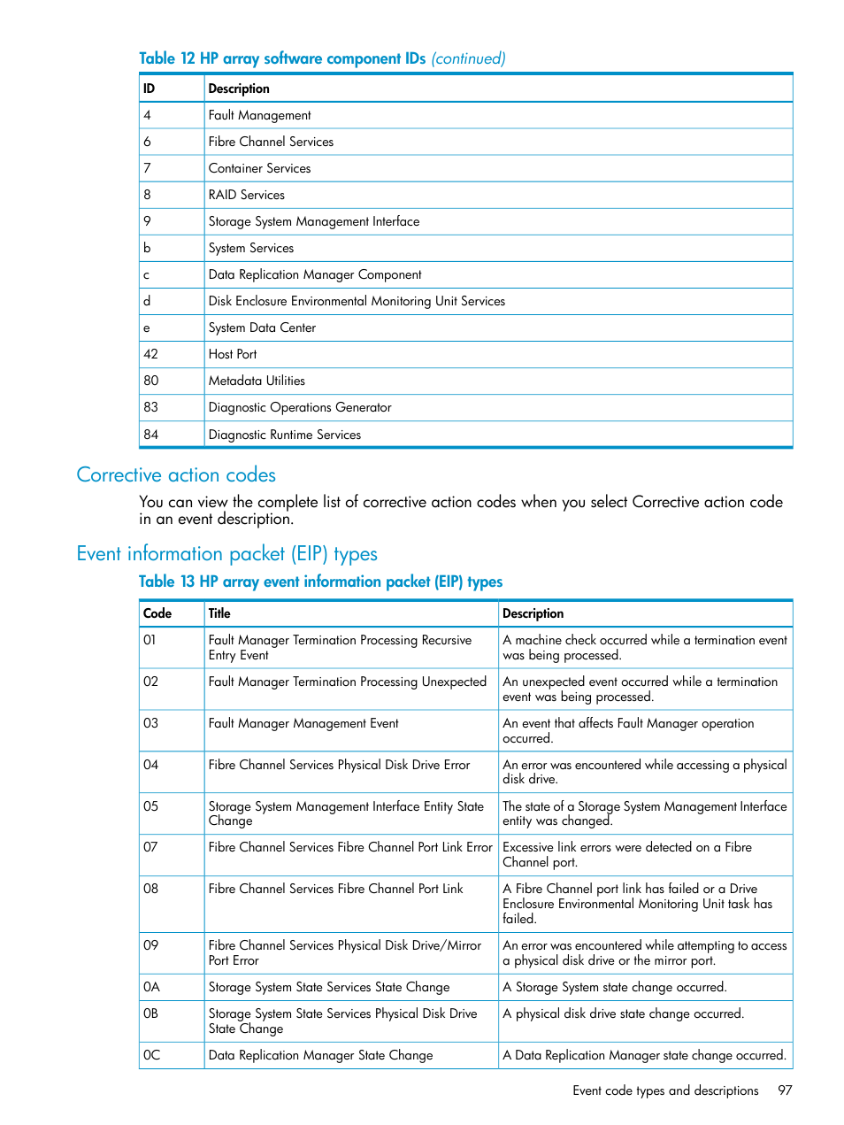 Corrective action codes, Event information packet (eip) types | HP P6000 User Manual | Page 97 / 105