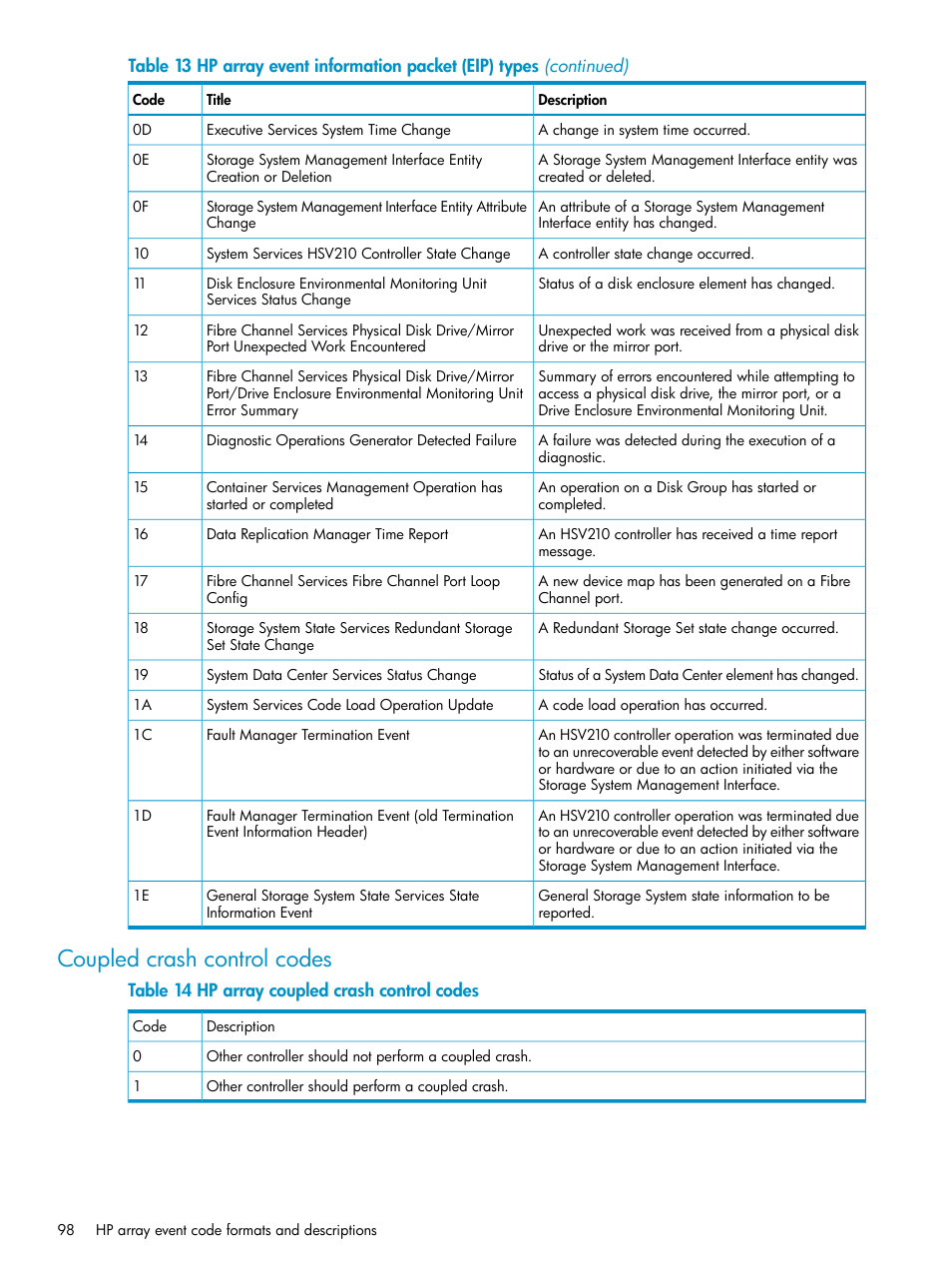 Coupled crash control codes | HP P6000 User Manual | Page 98 / 105