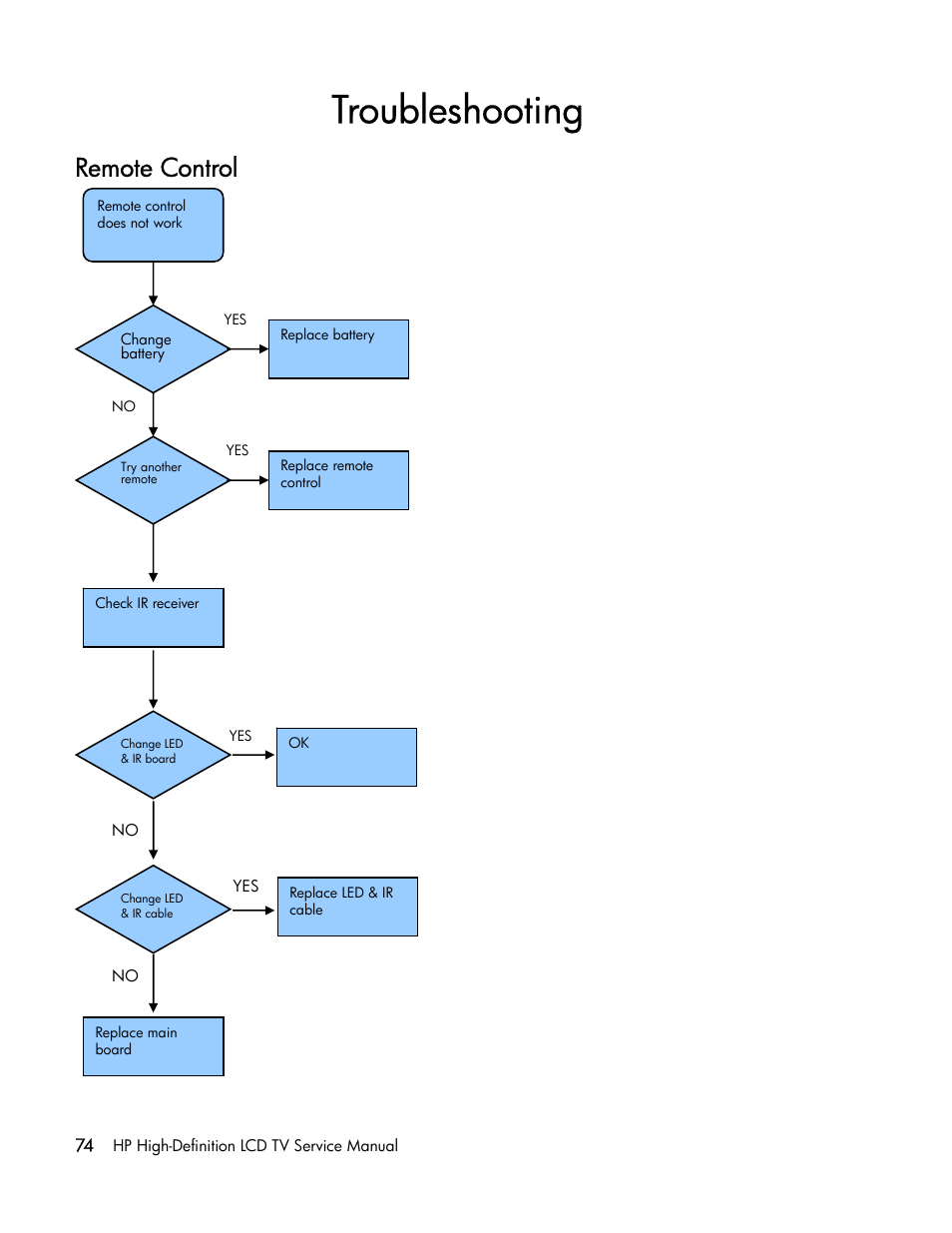 Troubleshooting, Remote control | HP LT3200 User Manual | Page 79 / 101