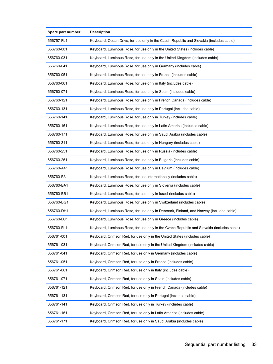 Sequential part number listing 33 | HP 110 User Manual | Page 41 / 104