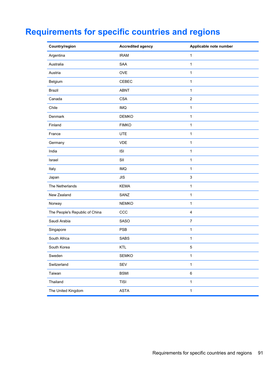 Requirements for specific countries and regions, Requirements for specific countries and regions 91 | HP 110 User Manual | Page 99 / 104