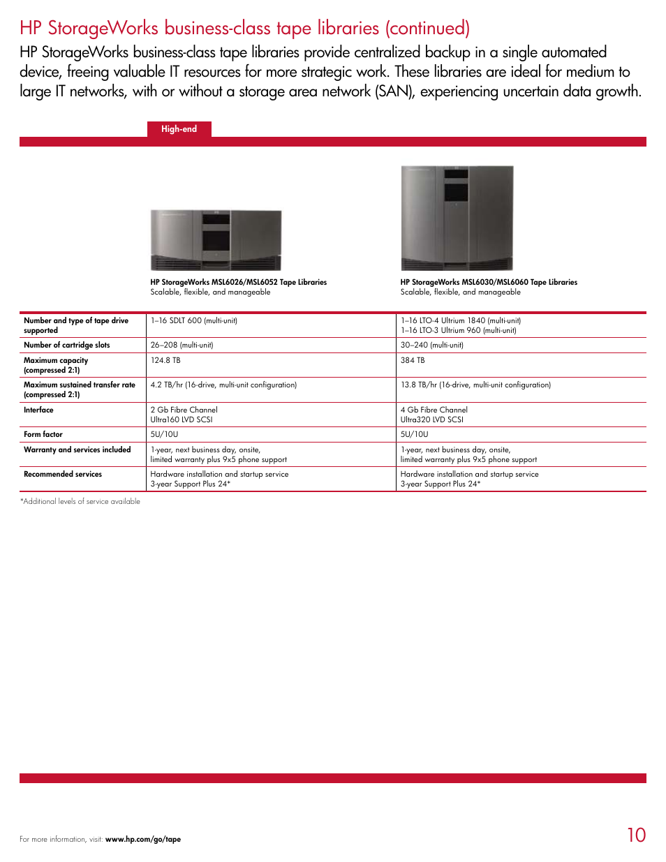 HP D2D120 User Manual | Page 10 / 20