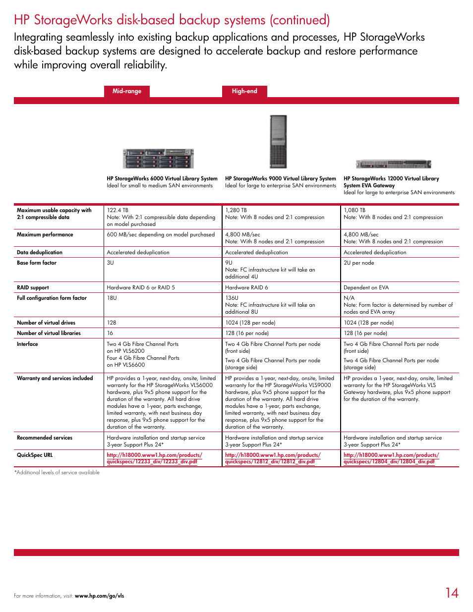 HP D2D120 User Manual | Page 14 / 20