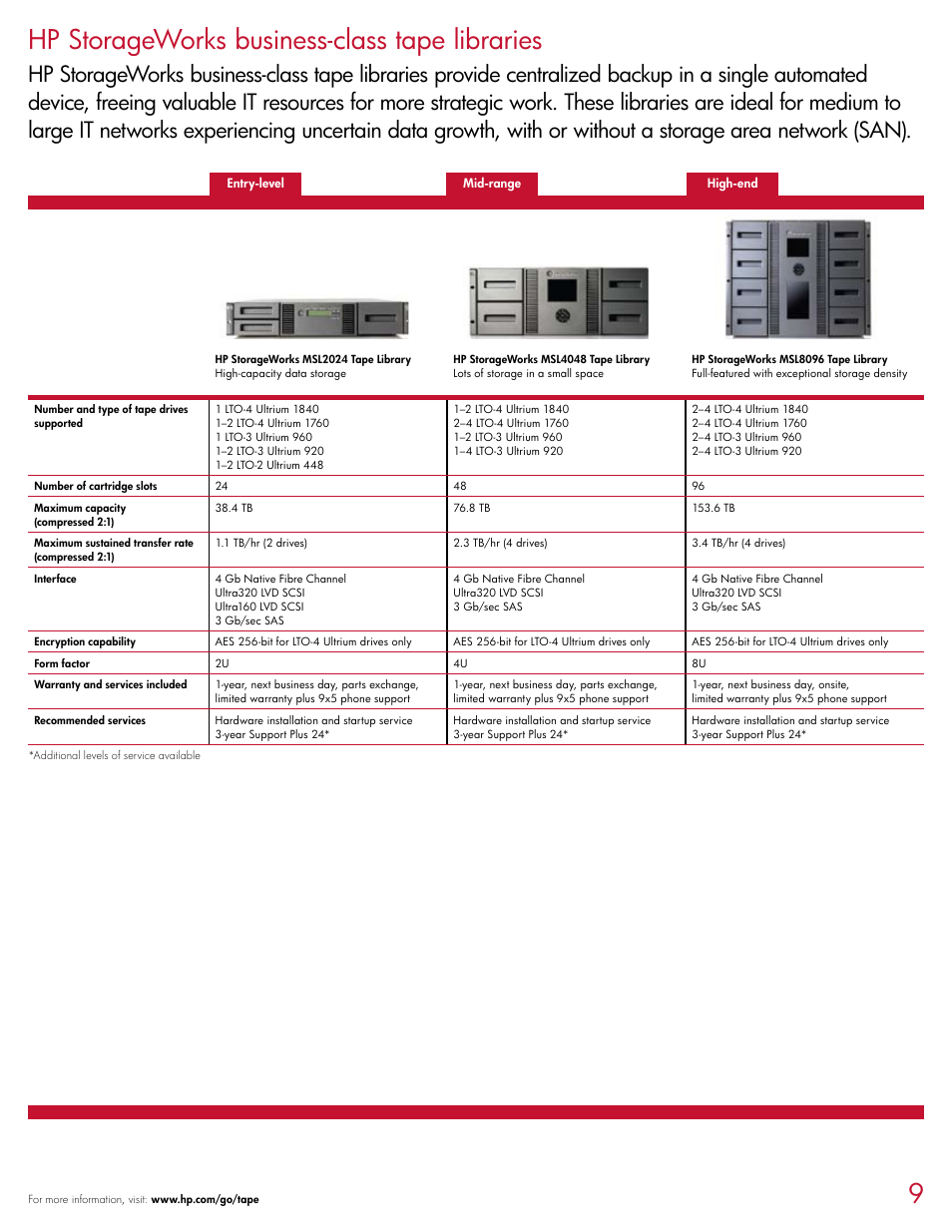 Hp storageworks business-class tape libraries | HP D2D120 User Manual | Page 9 / 20