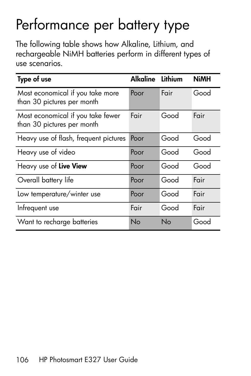 Performance per battery type, See performance per battery | HP Photosmart E327 User Manual | Page 106 / 130