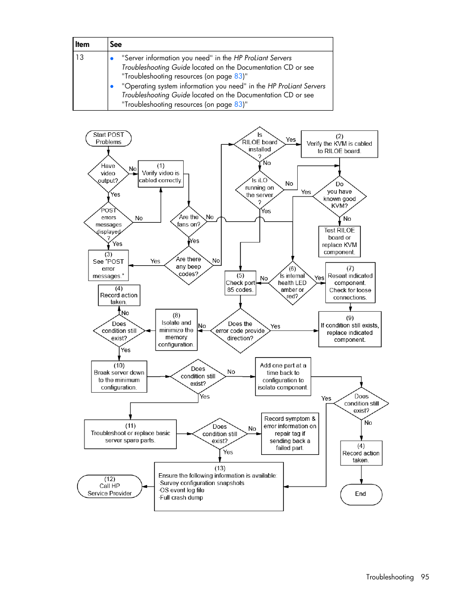 HP DL380 G7 User Manual | Page 95 / 126