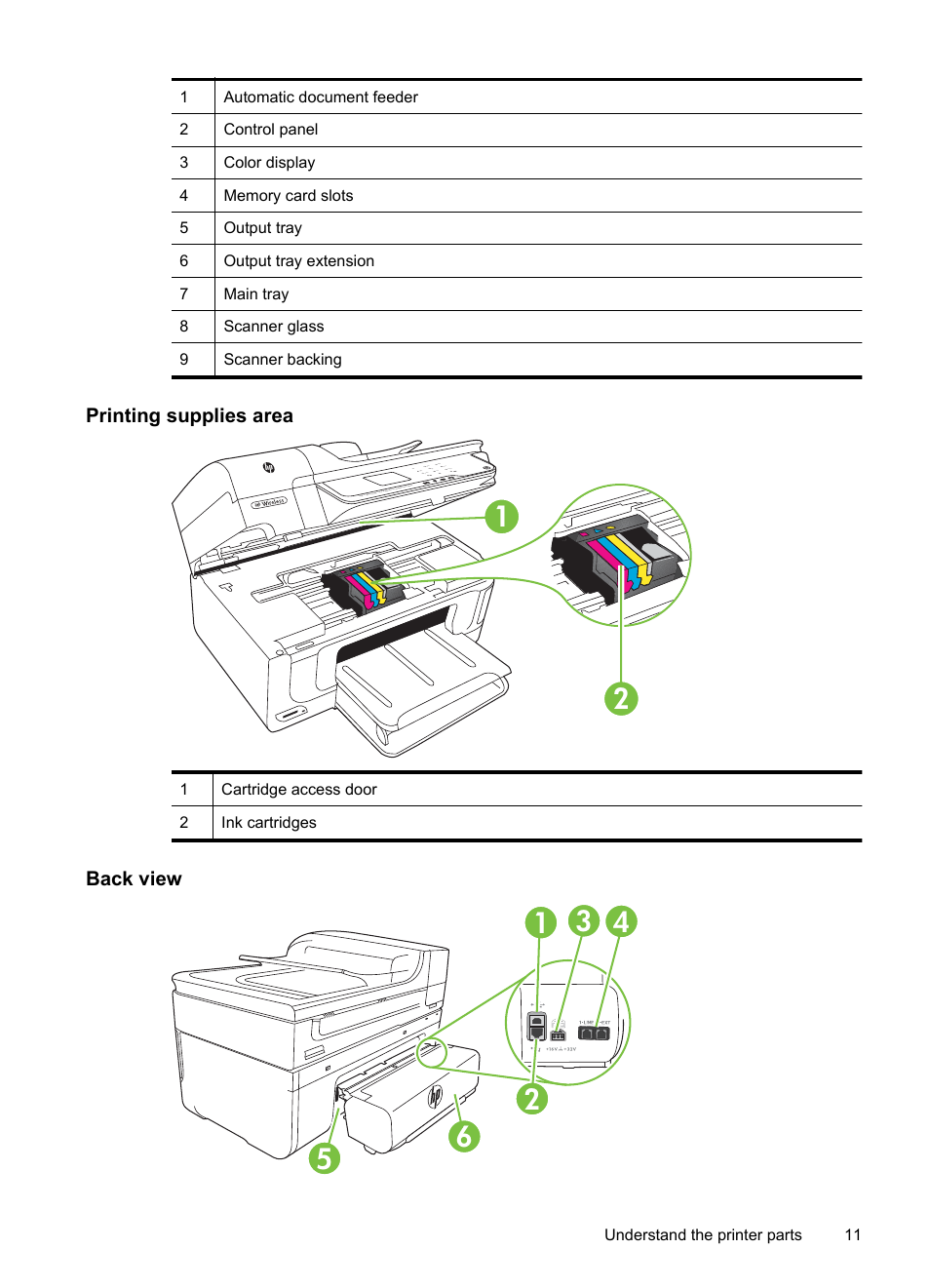 Printing supplies area, Back view | HP Officejet 6500A Plus User Manual | Page 15 / 250