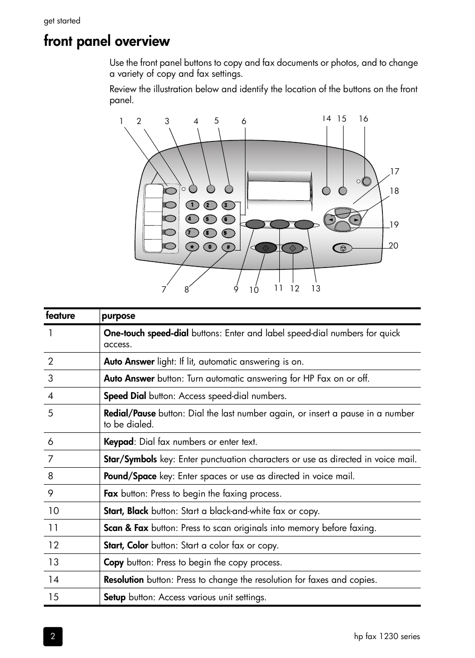 Front panel overview | HP 1230 SERIES User Manual | Page 8 / 88