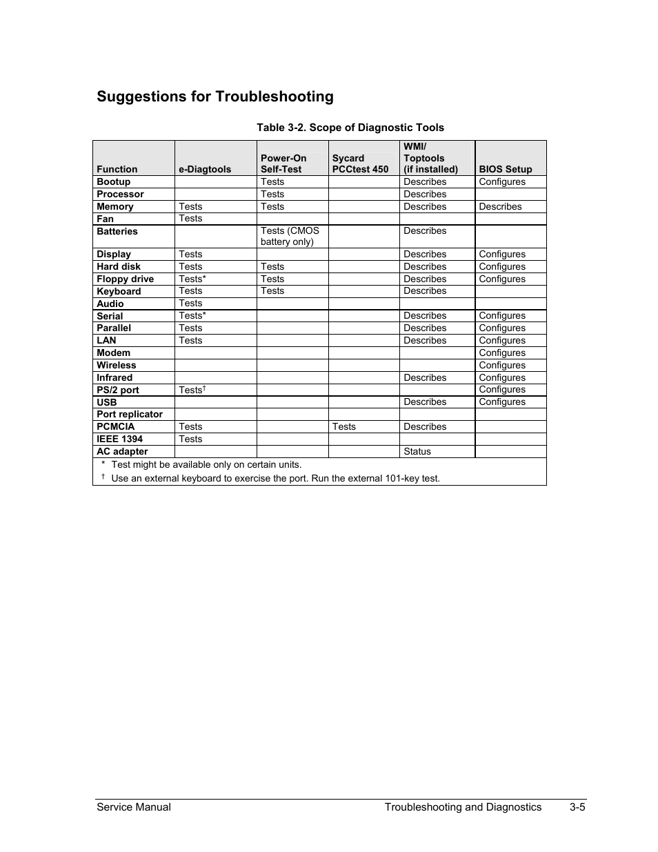 Suggestions for troubleshooting, Table 3-2. scope of diagnostic tools -5 | HP Pavilion ze5300 User Manual | Page 140 / 188