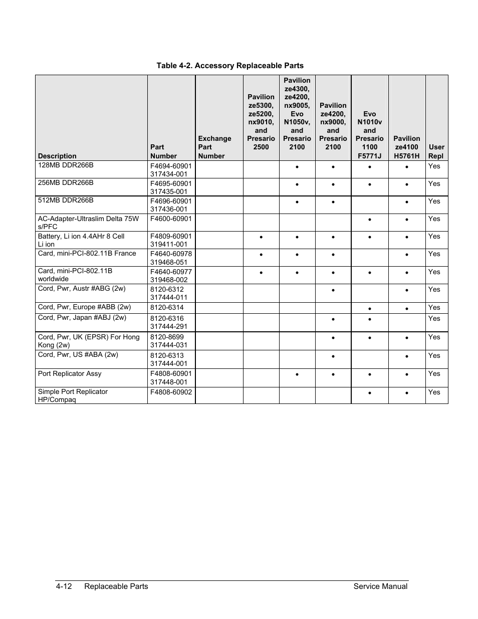 Table 4-2. accessory replaceable parts -12 | HP Pavilion ze5300 User Manual | Page 175 / 188
