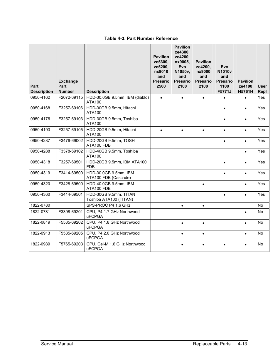 Table 4-3. part number reference -13 | HP Pavilion ze5300 User Manual | Page 176 / 188