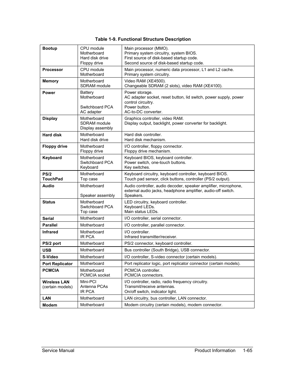 Table 1-9. functional structure description -65 | HP Pavilion ze5300 User Manual | Page 71 / 188