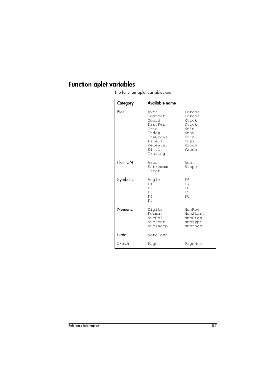 Function aplet variables, Category, Available name | Area extremum isect, Root slope, Angle f1 f2 f3 f4 f5, F6 f7 f8 f9 f0, Digits format numcol numfont numindep, Numrow numstart numstep numtype numzoom | HP 39g+ User Manual | Page 265 / 294