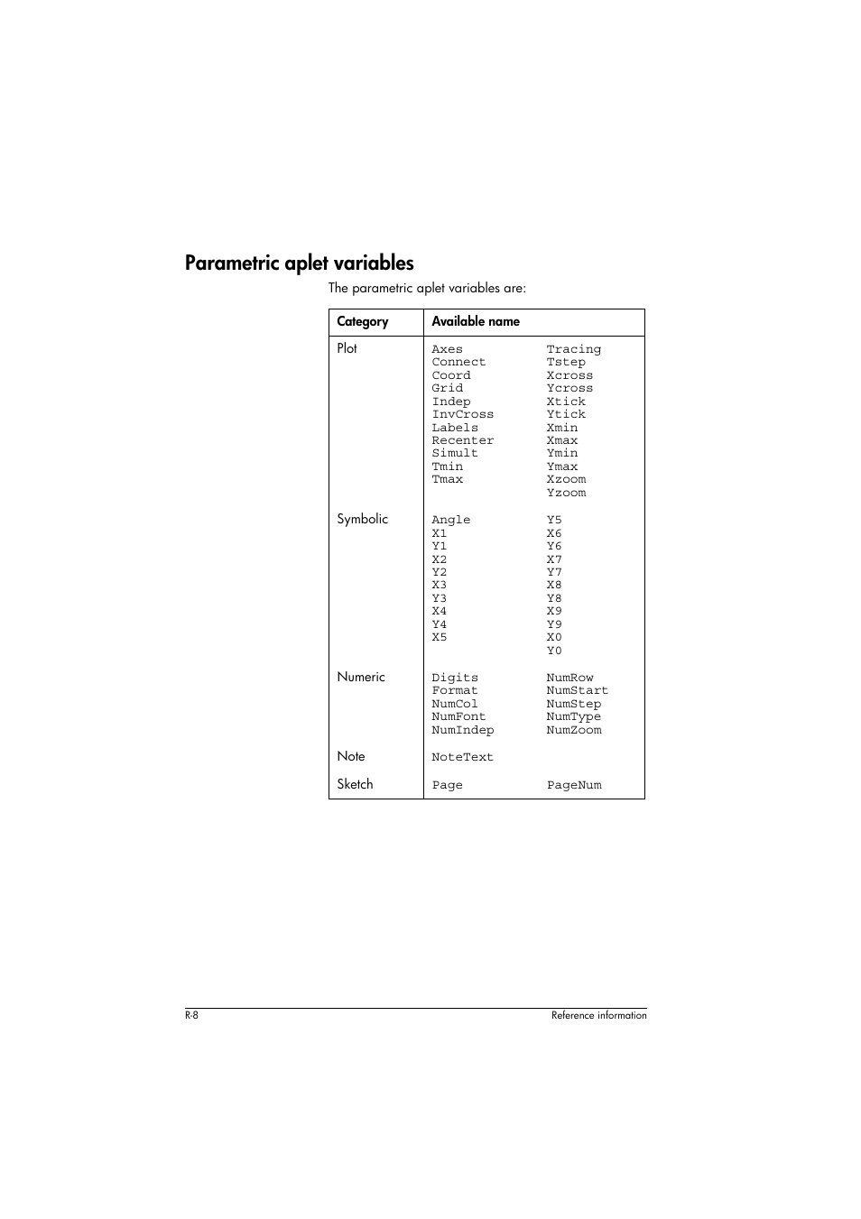 Parametric aplet variables, Category, Available name | Angle x1 y1 x2 y2 x3 y3 x4 y4 x5, Y5 x6 y6 x7 y7 x8 y8 x9 y9 x0 y0, Digits format numcol numfont numindep, Numrow numstart numstep numtype numzoom, Notetext | HP 39g+ User Manual | Page 266 / 294