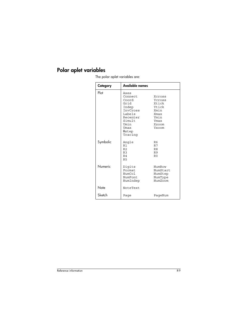 Polar aplet variables, Category, Available names | Angle r1 r2 r3 r4 r5, R6 r7 r8 r9 r0, Digits format numcol numfont numindep, Numrow numstart numstep numtype numzoom, Notetext | HP 39g+ User Manual | Page 267 / 294