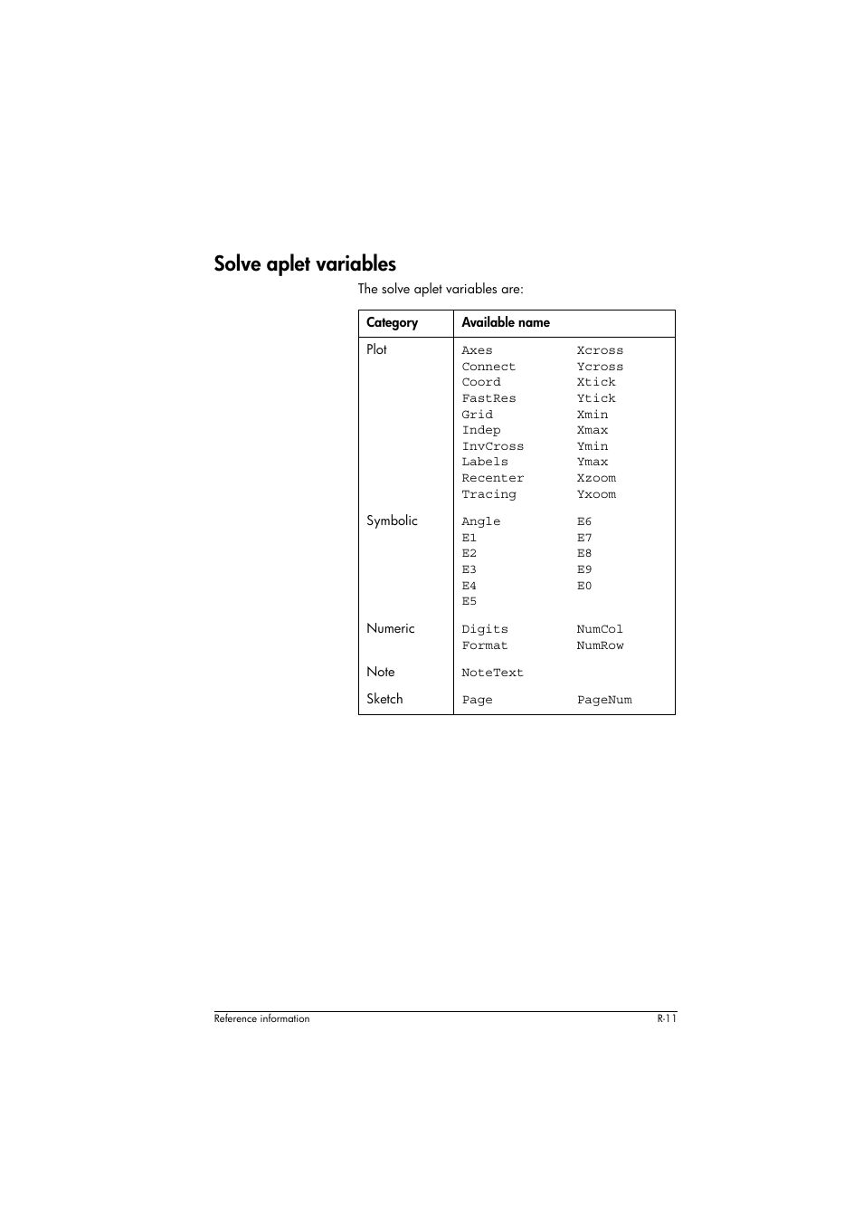 Solve aplet variables, Category, Available name | HP 39g+ User Manual | Page 269 / 294