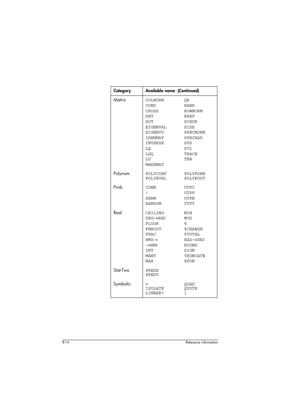 Polycoef polyeval, Polyform polyroot, Predx predy | Isolate linear, Quad quote | HP 39g+ User Manual | Page 272 / 294