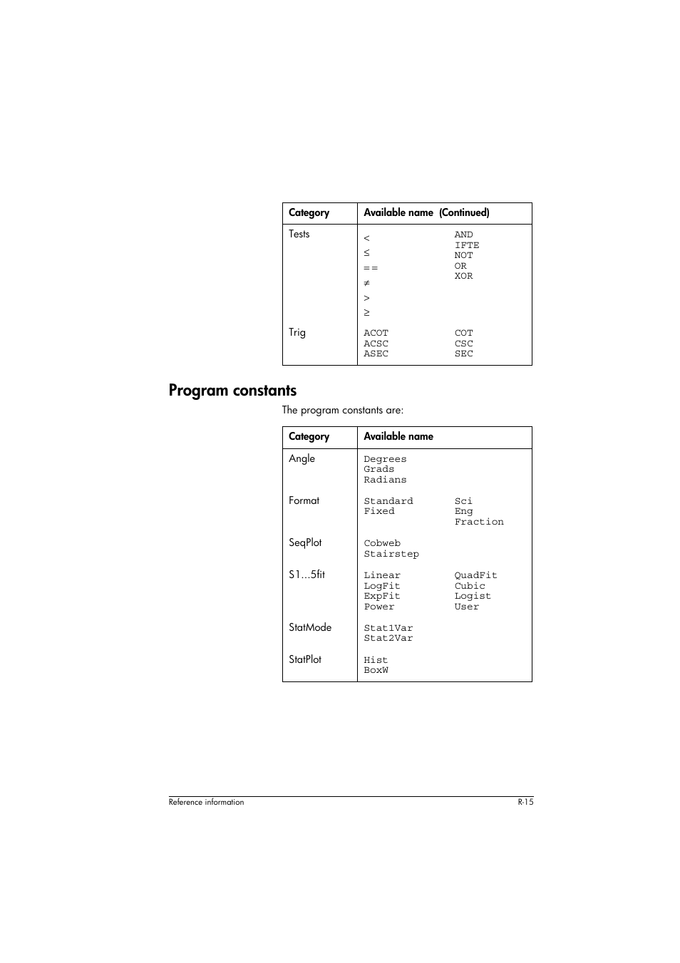 And ifte not or xor, Acot acsc asec, Cot csc sec | Program constants, Category, Available name, Degrees grads radians, Standard fixed, Sci eng fraction, Cobweb stairstep | HP 39g+ User Manual | Page 273 / 294