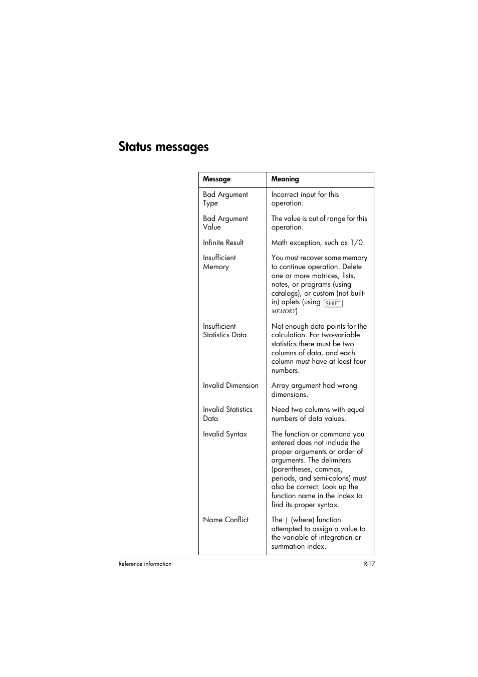 Status messages, Message, Meaning (continued) | HP 39g+ User Manual | Page 275 / 294