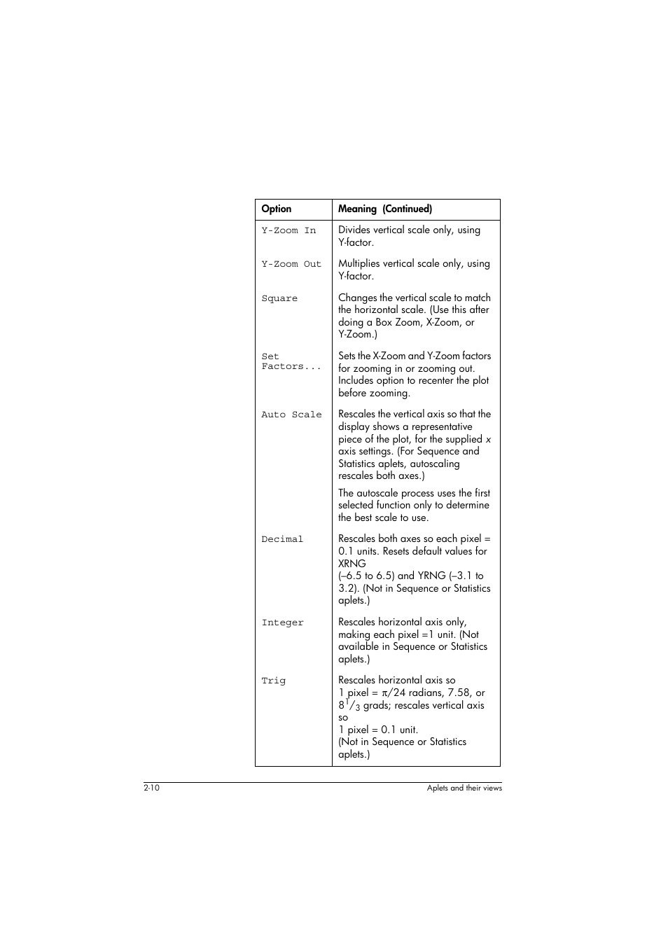 Y-zoom in, Y-zoom out, Square | Set factors, Auto scale, Decimal, Integer, Trig | HP 39g+ User Manual | Page 50 / 294
