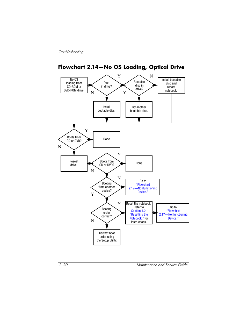Flowchart 2.14-no os loading, optical drive, Flowchart 2.14—no os loading, optical drive, Go to | Flowchart 2.14—no os loading, Optical drive | HP ze2000 User Manual | Page 55 / 213