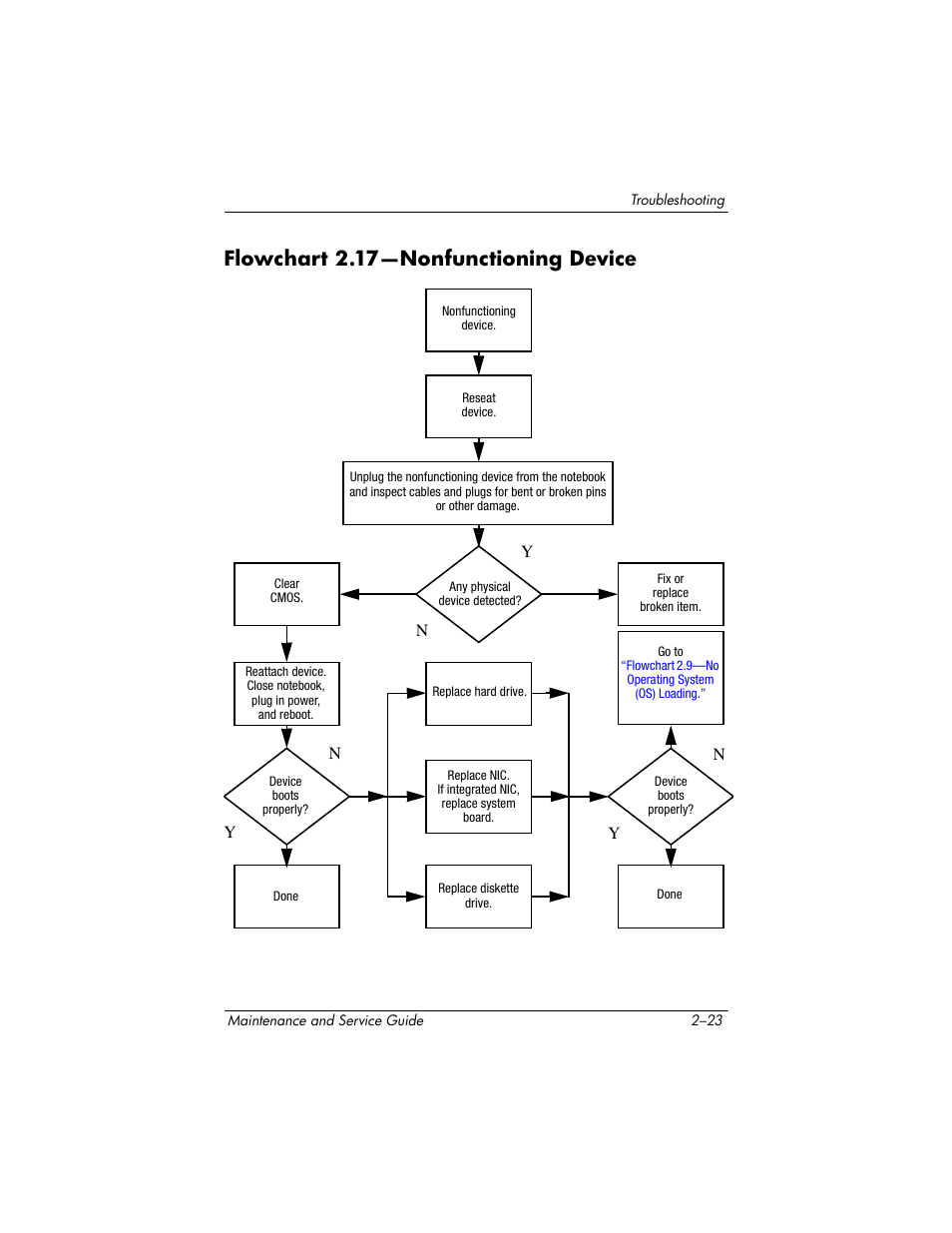 Flowchart 2.17-nonfunctioning device, Flowchart 2.17—nonfunctioning device, Flowchart | 17—nonfunction, Ing device, 17—nonfunctioning, Device | HP ze2000 User Manual | Page 58 / 213