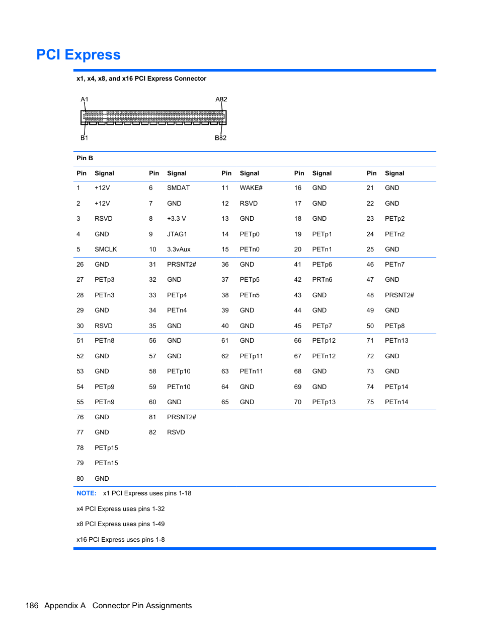 Pci express, 186 appendix a connector pin assignments | HP 8080 ELITE BUSINESS User Manual | Page 198 / 284