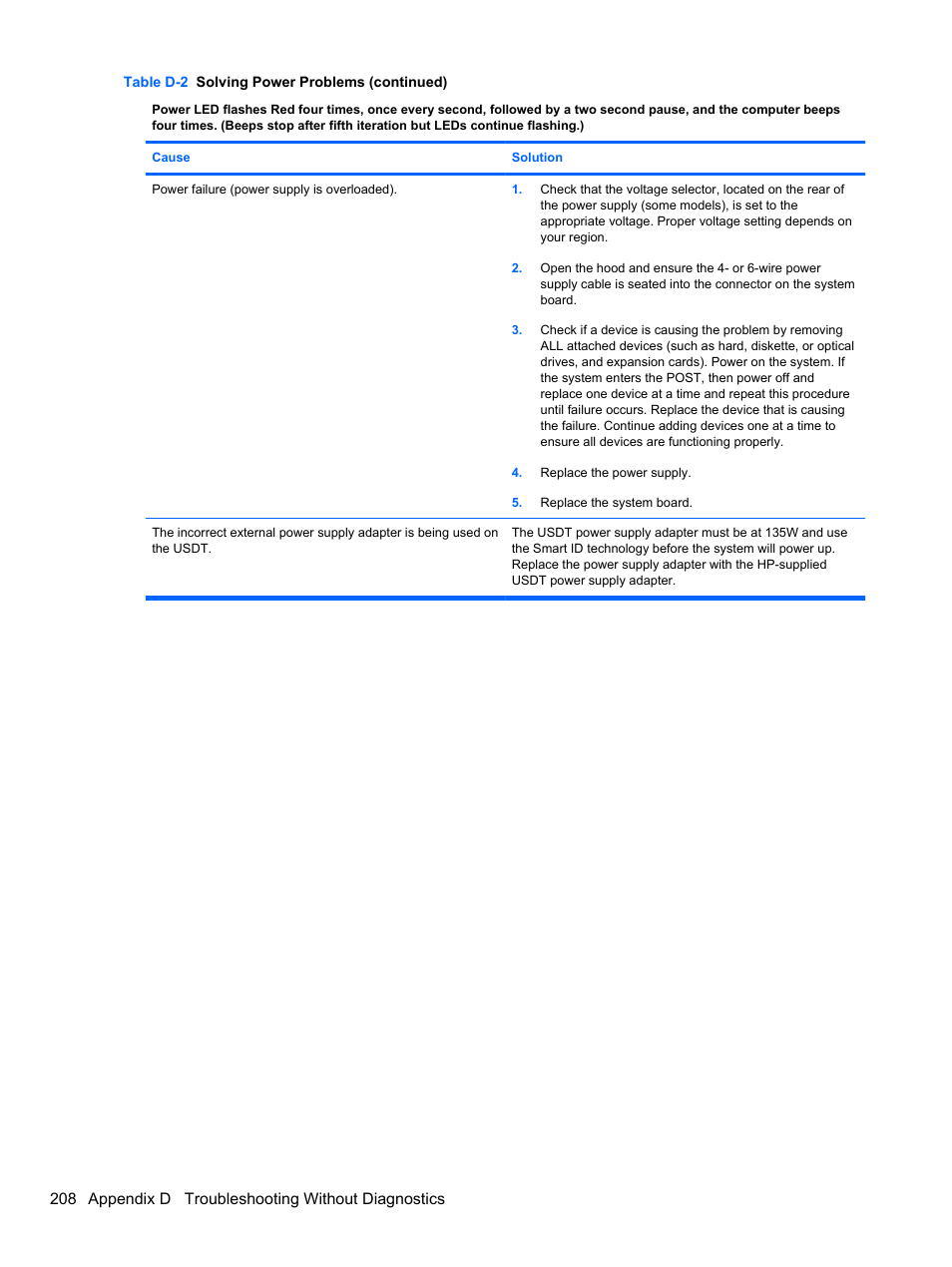 208 appendix d troubleshooting without diagnostics | HP 8080 ELITE BUSINESS User Manual | Page 220 / 284