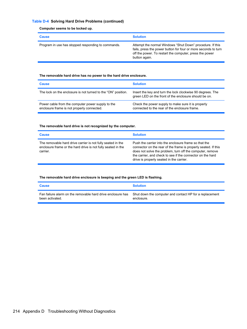 214 appendix d troubleshooting without diagnostics | HP 8080 ELITE BUSINESS User Manual | Page 226 / 284