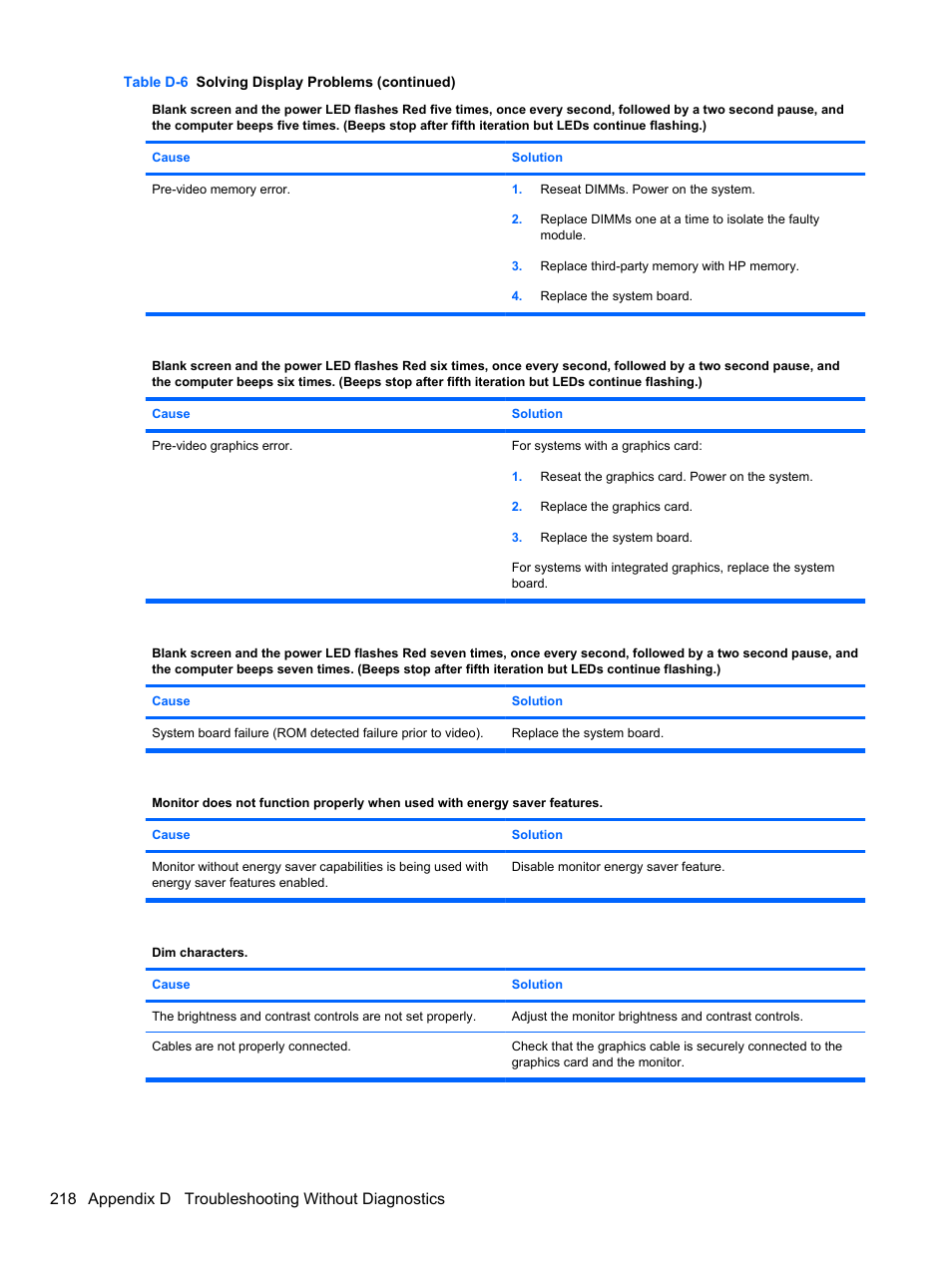 218 appendix d troubleshooting without diagnostics | HP 8080 ELITE BUSINESS User Manual | Page 230 / 284