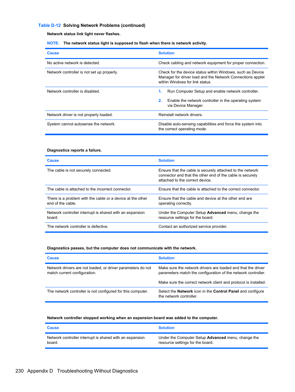 230 appendix d troubleshooting without diagnostics | HP 8080 ELITE BUSINESS User Manual | Page 242 / 284