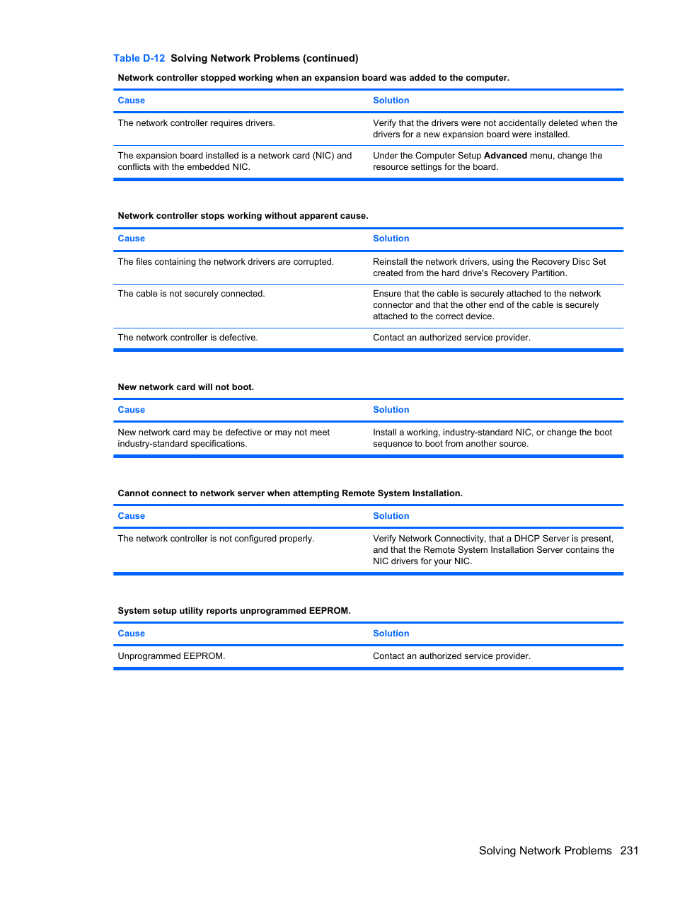 Solving network problems 231 | HP 8080 ELITE BUSINESS User Manual | Page 243 / 284