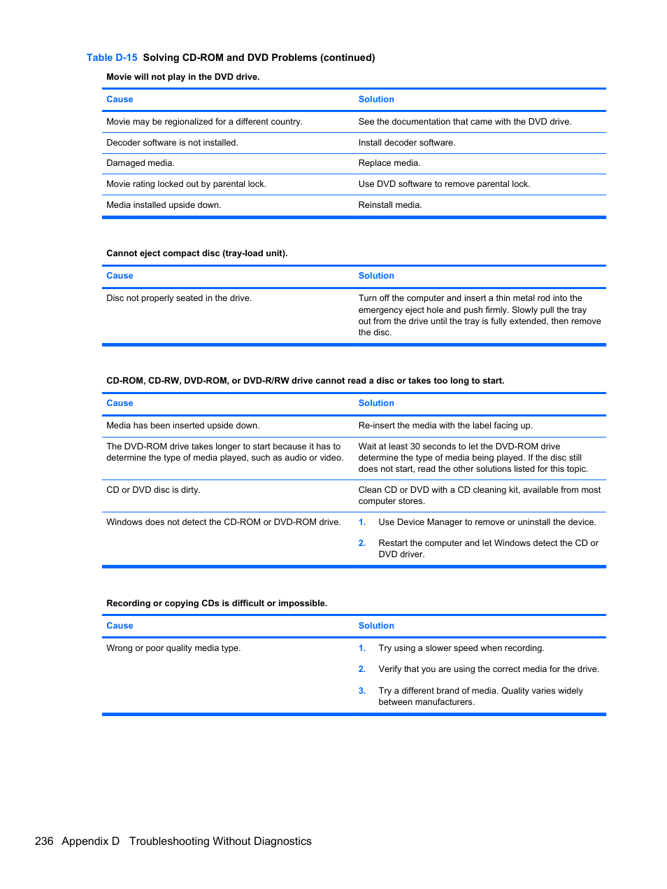 236 appendix d troubleshooting without diagnostics | HP 8080 ELITE BUSINESS User Manual | Page 248 / 284