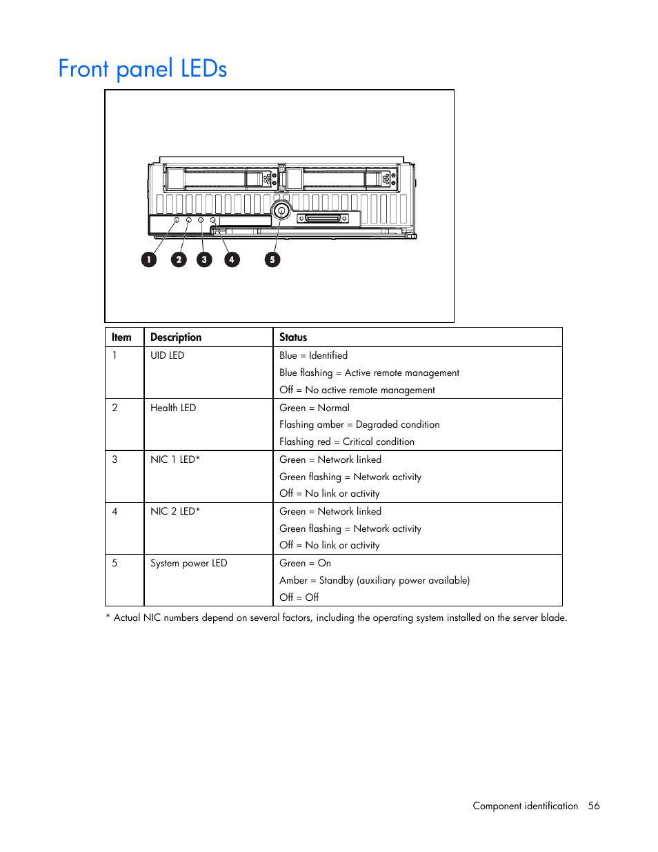 Front panel leds | HP BL465C User Manual | Page 56 / 66