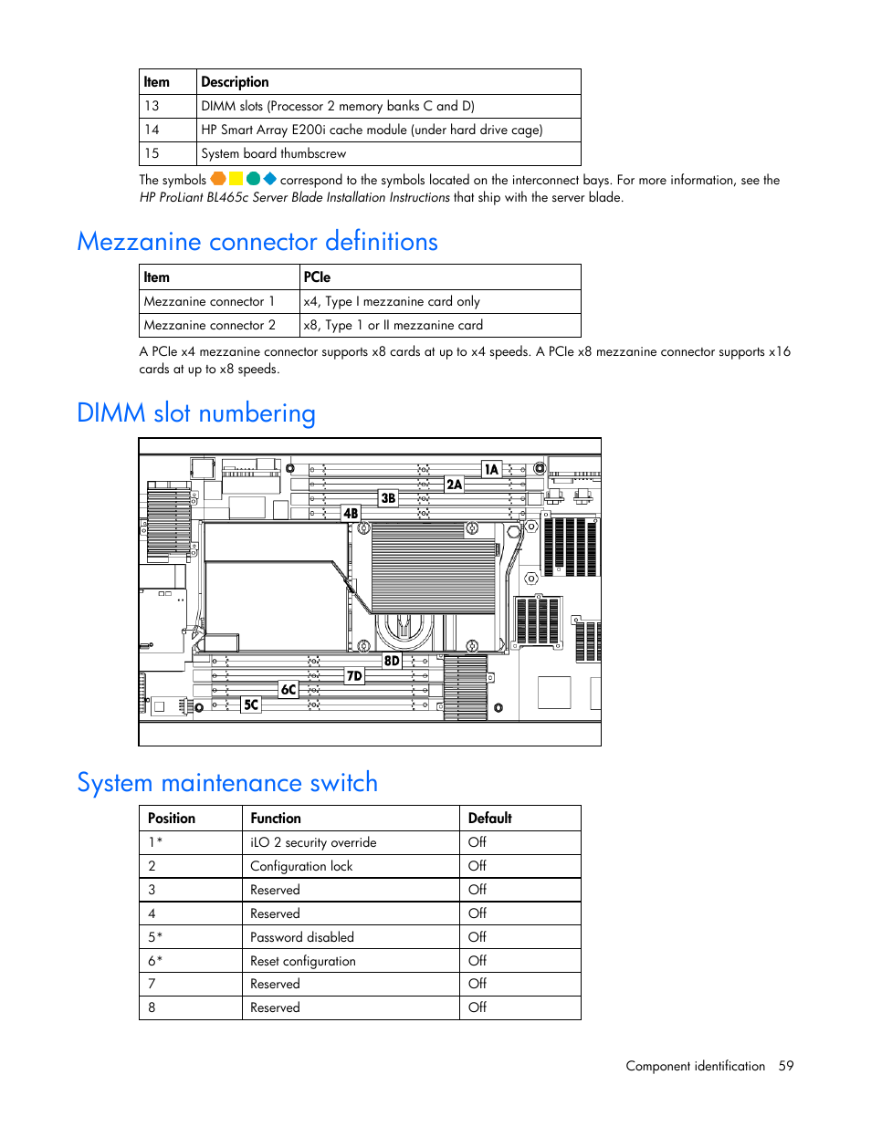Mezzanine connector definitions, Dimm slot numbering, System maintenance switch | HP BL465C User Manual | Page 59 / 66