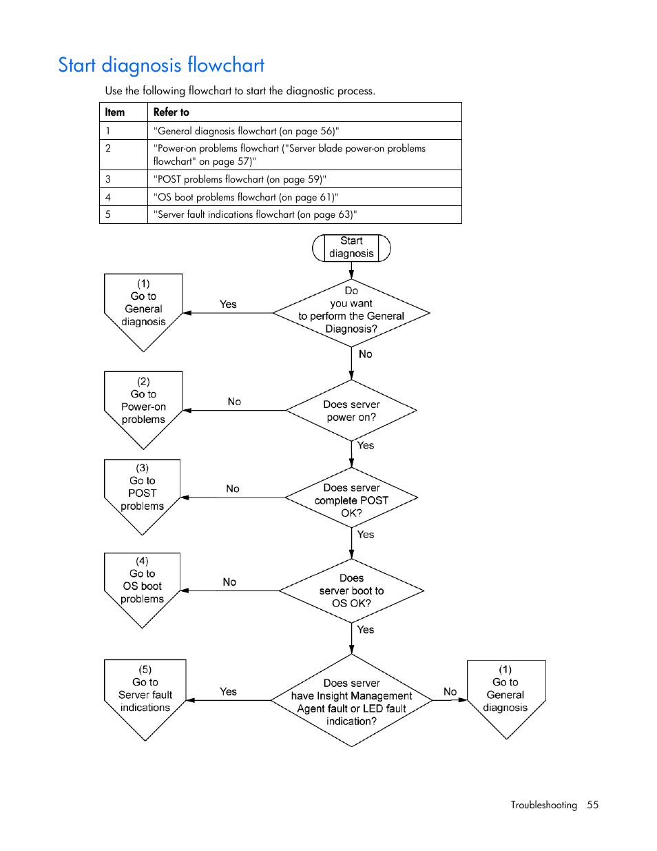 Start diagnosis flowchart | HP PROLIANT 580554-001 User Manual | Page 55 / 87