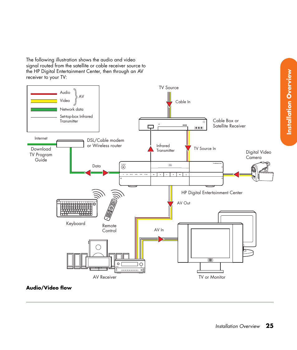 25 installation over view | HP Digital Entertainment Center User Manual | Page 31 / 170
