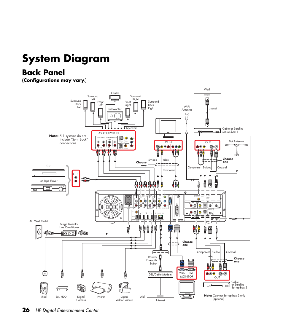System diagram, Back panel, Hp digital entertainment center | Configurations may vary .) | HP Digital Entertainment Center User Manual | Page 32 / 170