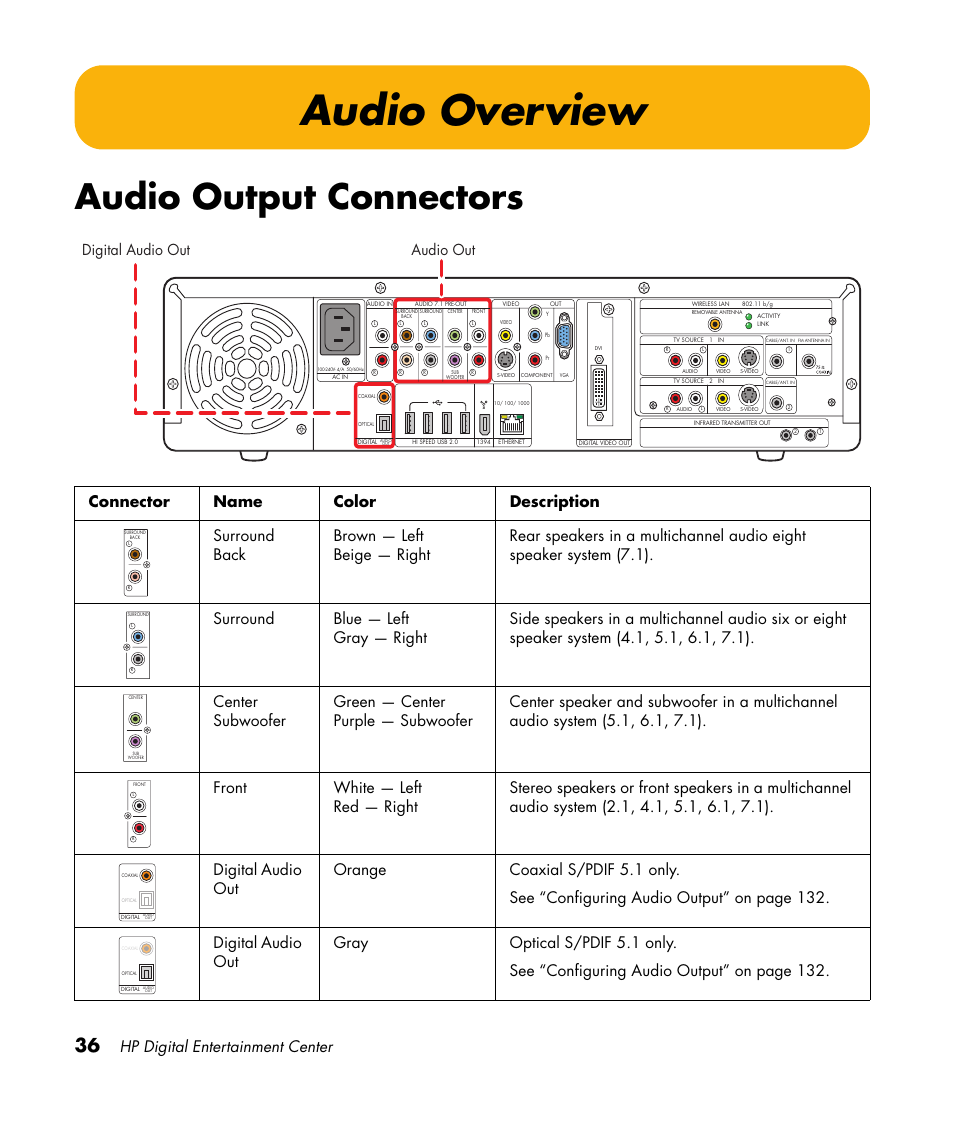 Audio overview, Audio output connectors, Hp digital entertainment center | Digital audio out audio out | HP Digital Entertainment Center User Manual | Page 42 / 170