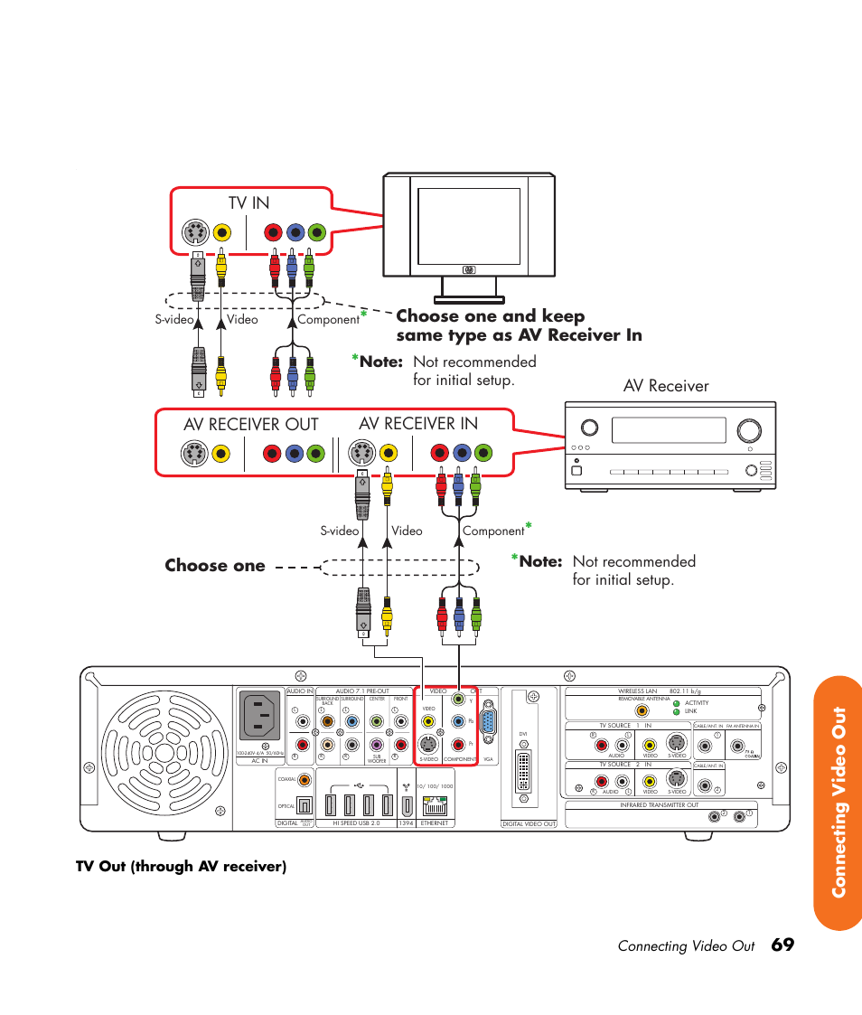 69 connecting v ideo out, Choose one, Av receiver out av receiver | Connecting video out, Tv out (through av receiver), Video, Component, S-video video component, S-video | HP Digital Entertainment Center User Manual | Page 75 / 170