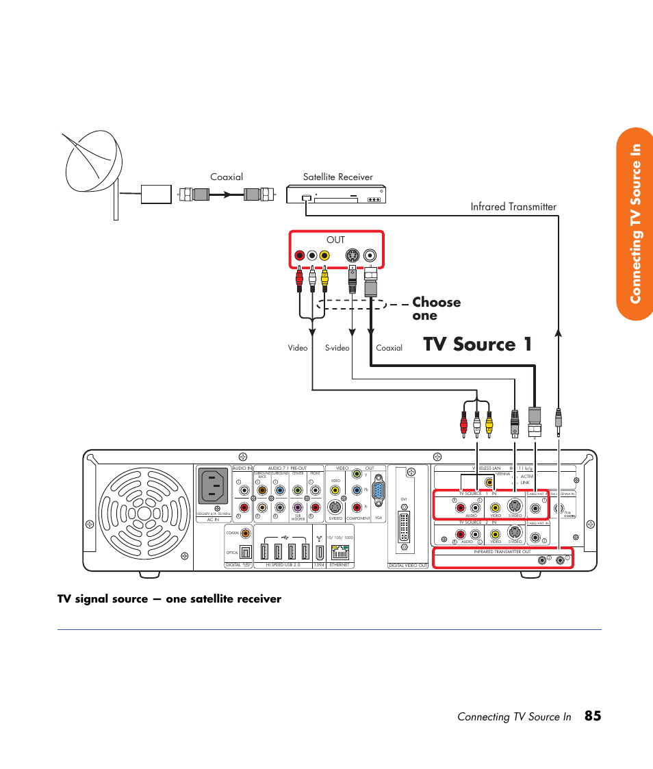 Tv source 1, Choose one, 85 connecting tv source in | Connecting tv source in, Tv signal source — one satellite receiver, Infrared transmitter, Coaxial satellite receiver, Video coaxial s-video | HP Digital Entertainment Center User Manual | Page 91 / 170