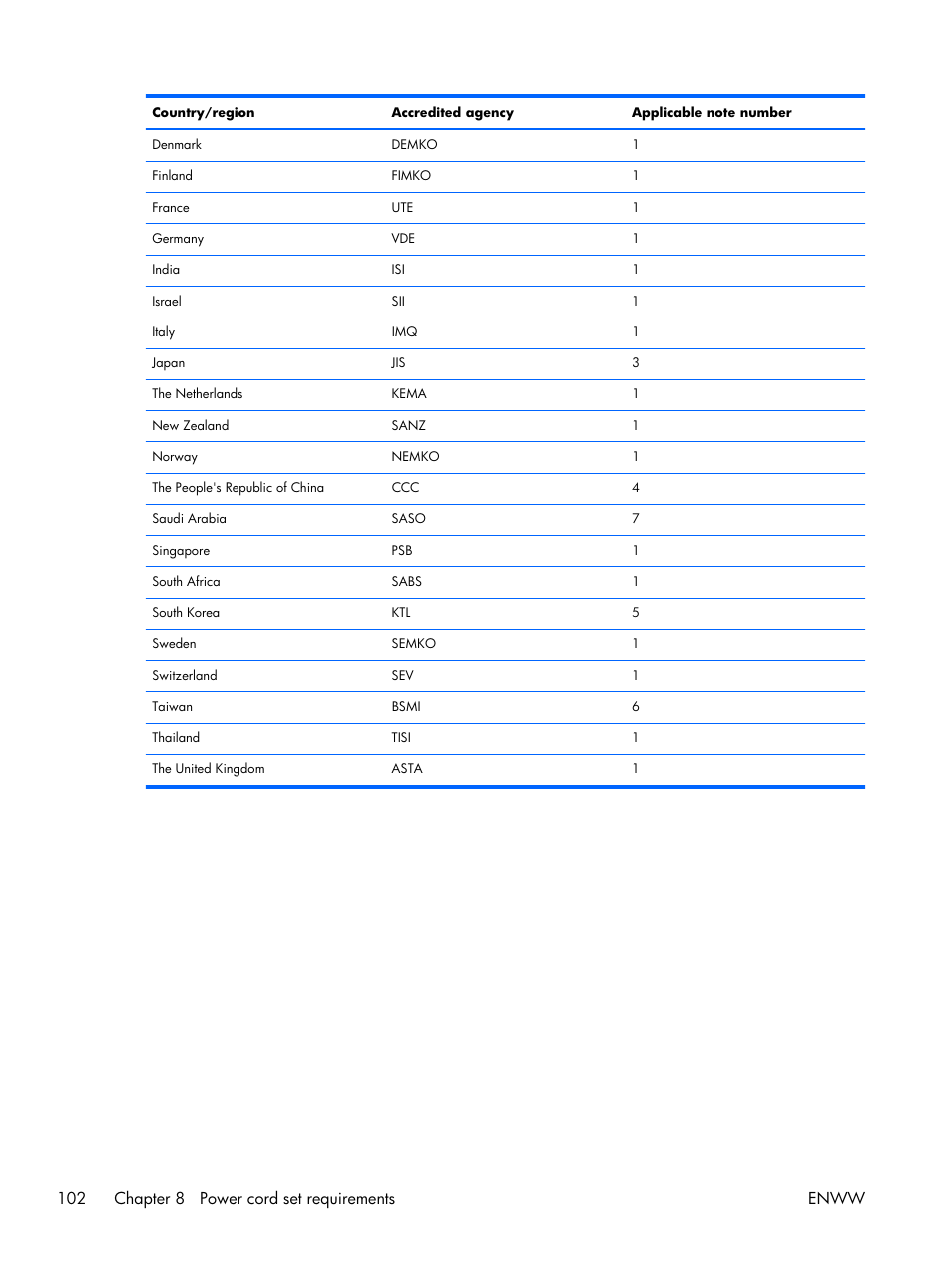 102 chapter 8 power cord set requirements enww | HP 17 User Manual | Page 110 / 120