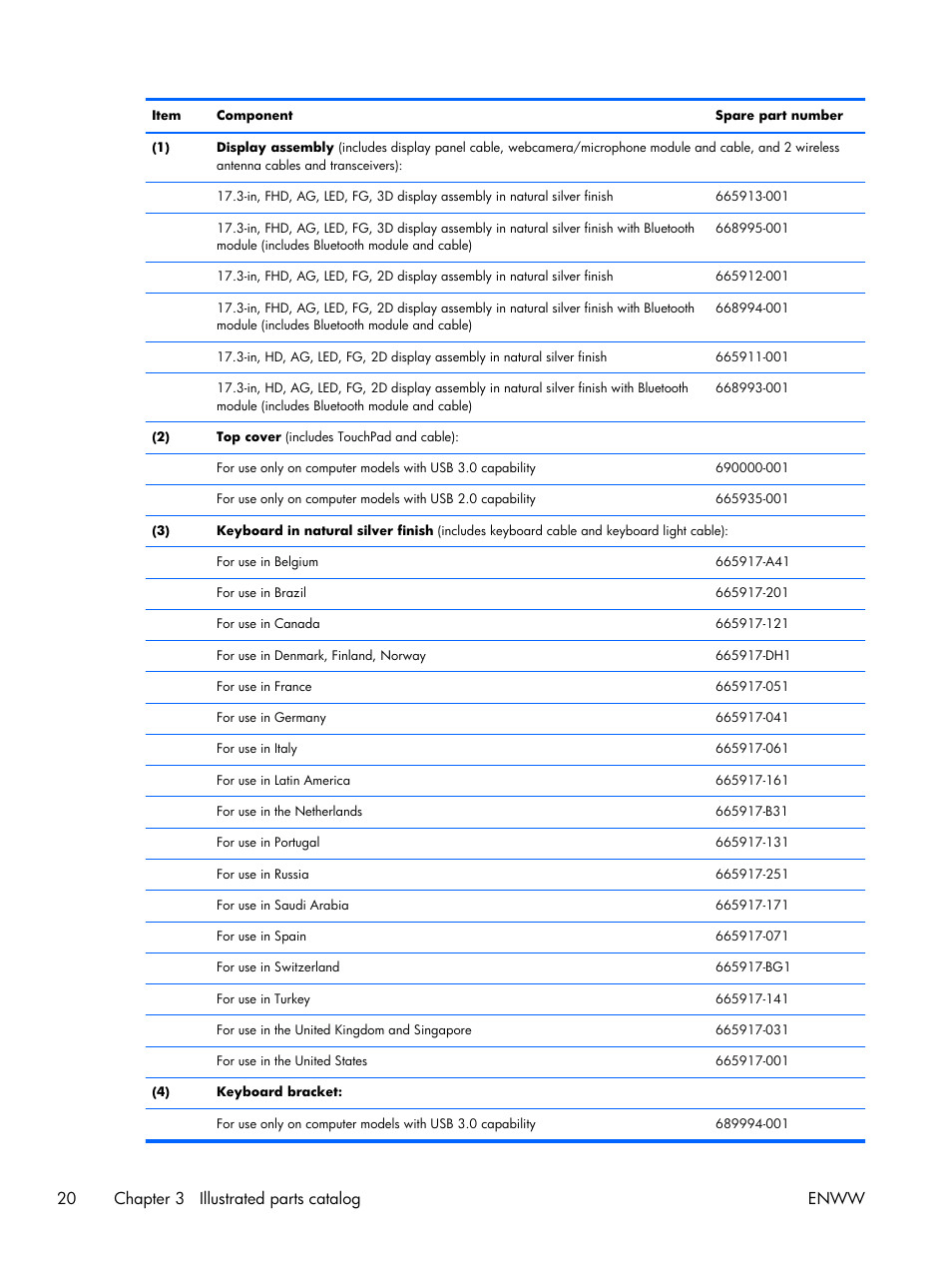 20 chapter 3 illustrated parts catalog enww | HP 17 User Manual | Page 28 / 120