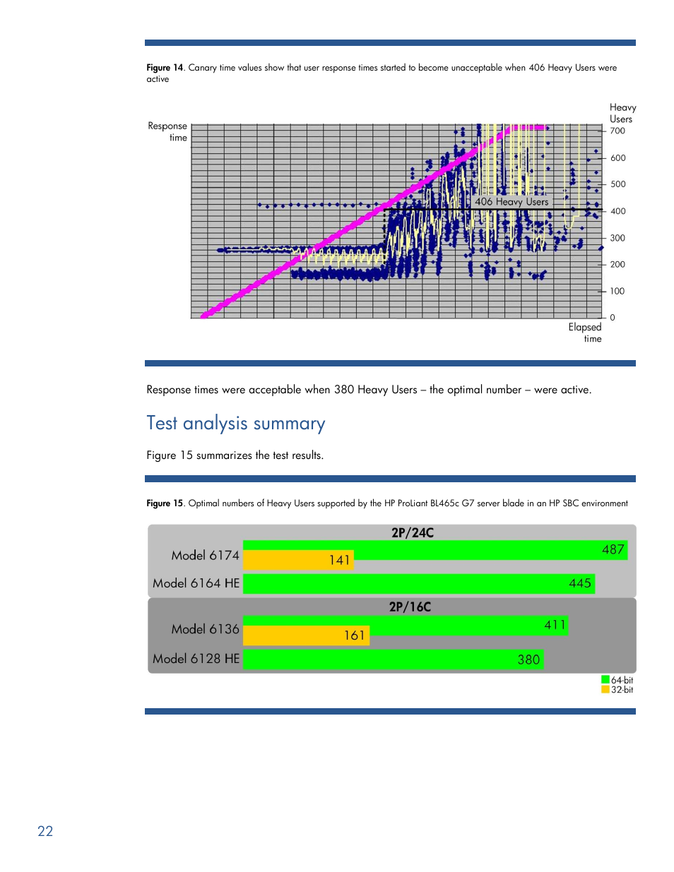 Test analysis summary | HP PROLIANT BL465C G7 User Manual | Page 22 / 30