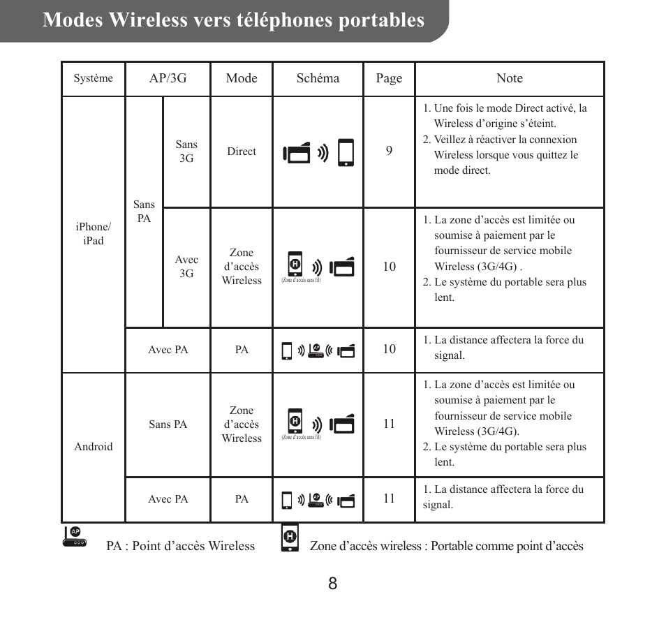 Françai s, Modes wireless vers téléphones portables | HP T450 User Manual | Page 25 / 66