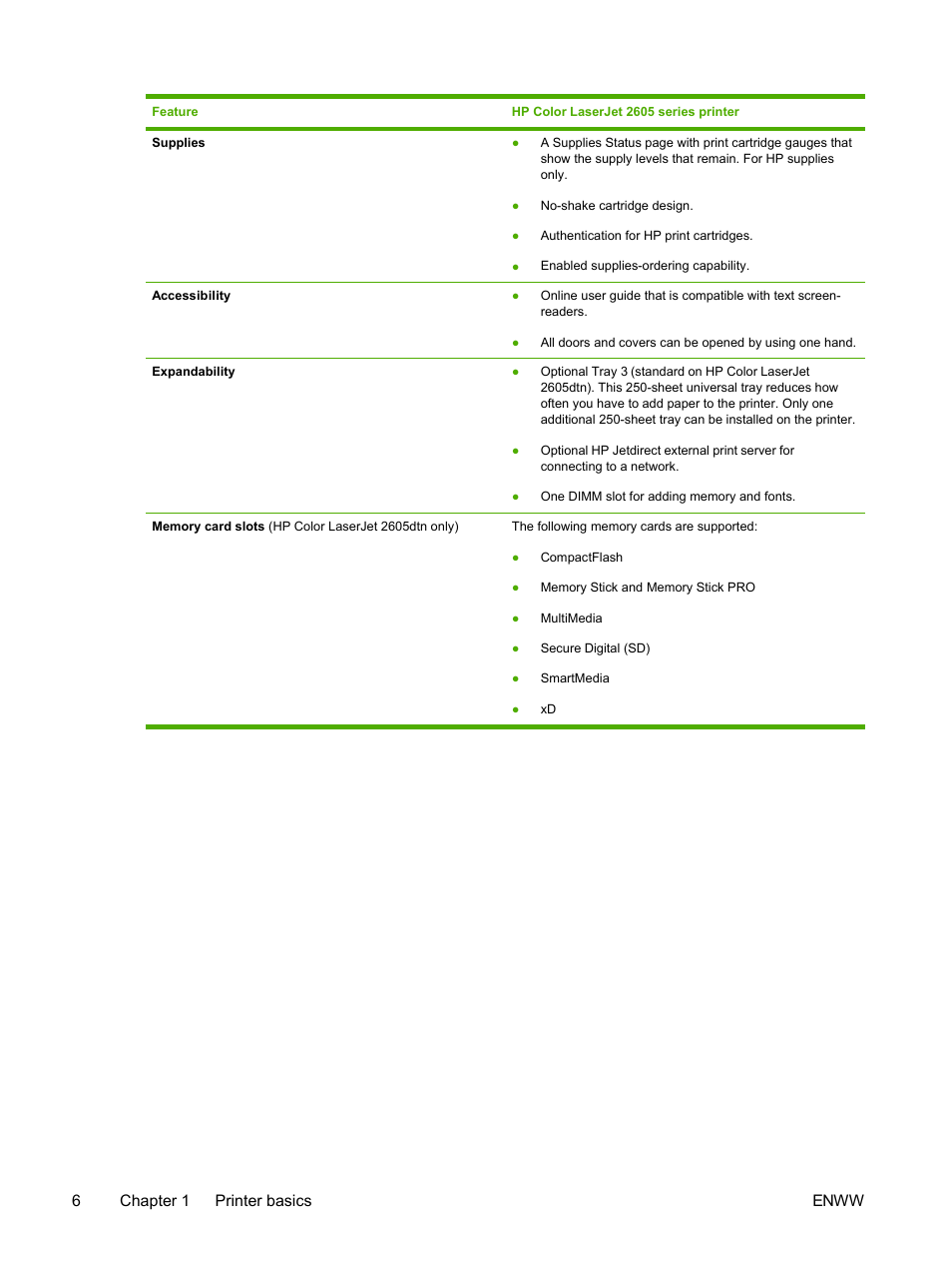 6chapter 1 printer basics enww | HP 2605dtn User Manual | Page 18 / 228